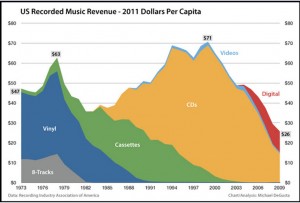 trends in music sales